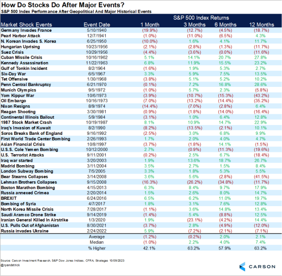 Stocks after major events war etc — Postimages