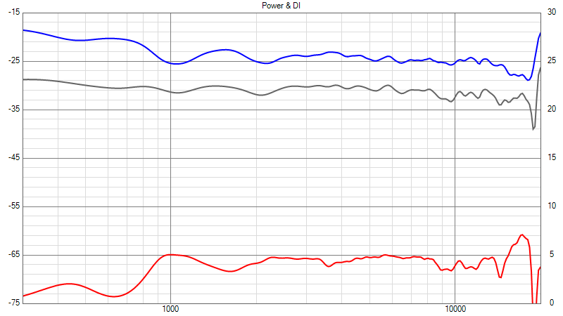 vertigo_zmerane_Power DI