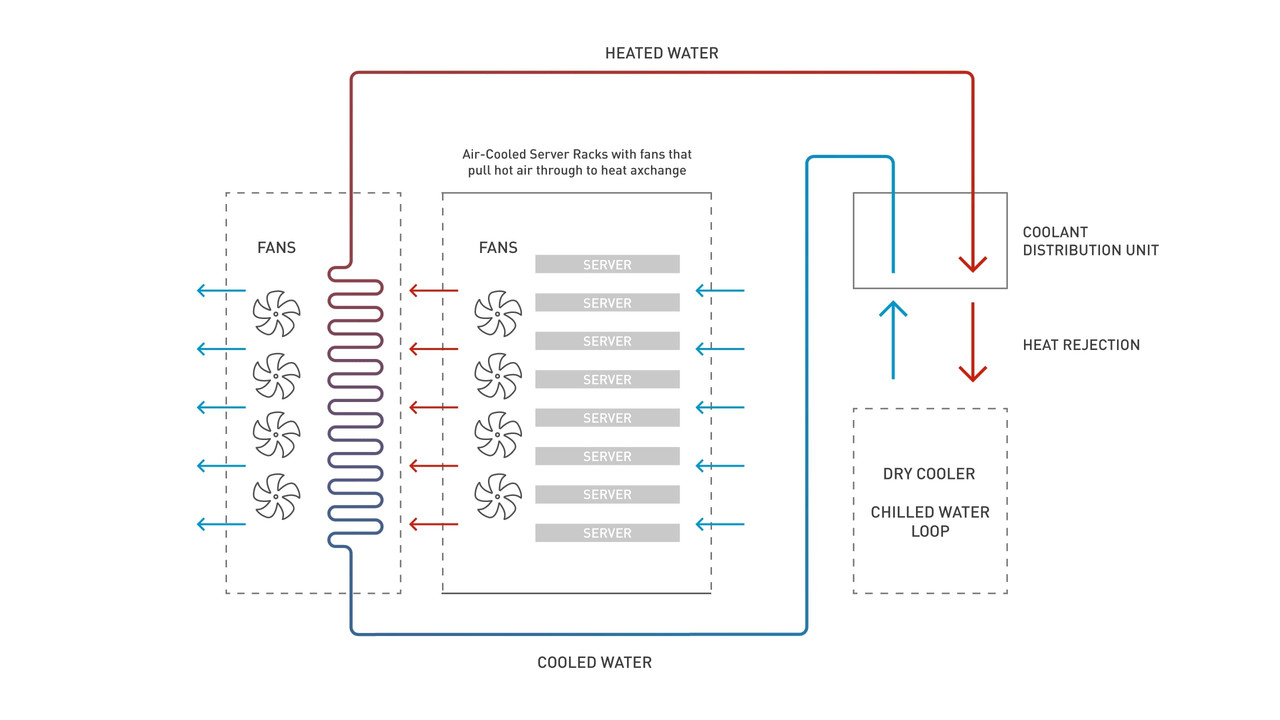 Rear door heatexchanger cooling solution in the data center