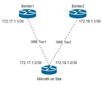 Router not withdrawing BGP routes from unrechable peer - MikroTik