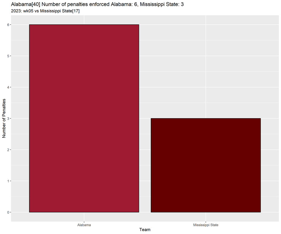 Alabama-2023-regular-wk05-Mississippi-State-p01-penalties-bar