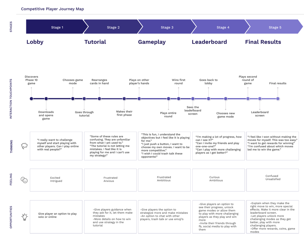 Competitive Player Journey Map