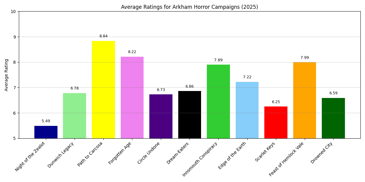 overview barcharts start5