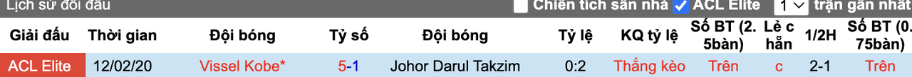 Thành tích đối đầu Johor DT vs Vissel Kobe
