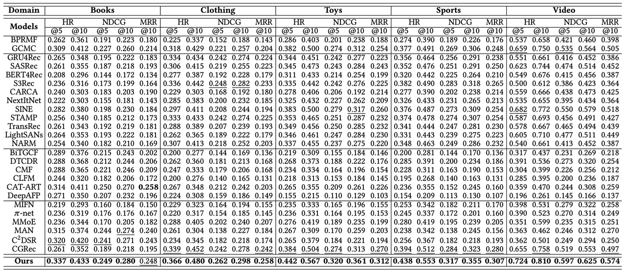 Table 2: 모델 성능 비교
