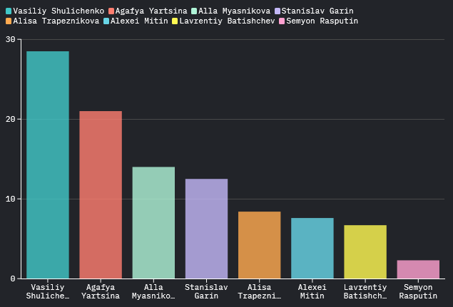 Stats