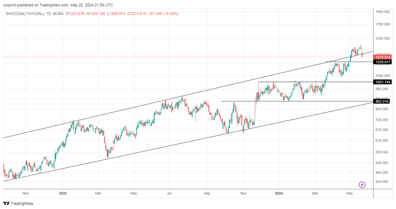 IMV_(GGAL_10_GGAL)_2024-05-22_18-59-01