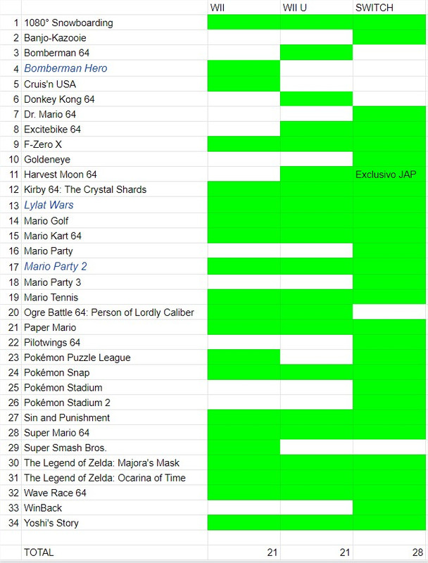 Comparativa consola virtual Wii Wii u Switch - Hojas de cálculo de Google - Google Chrome