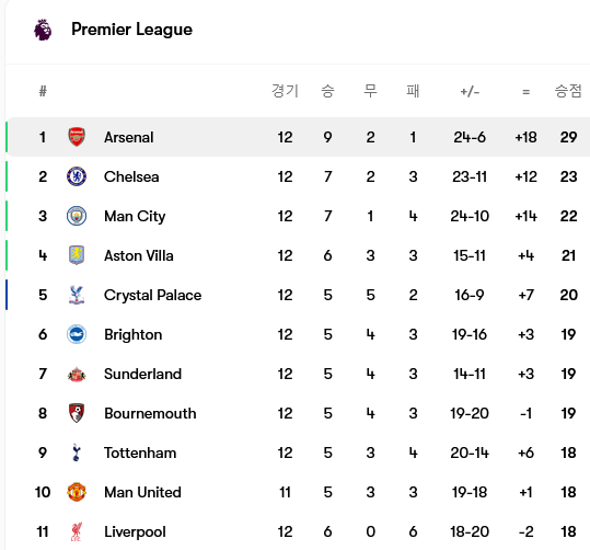 Screenshot-2025-11-24-at-10-55-09-Arsenal-iljeong-tim-jeongbo-mich-choegoui-seonsudeul