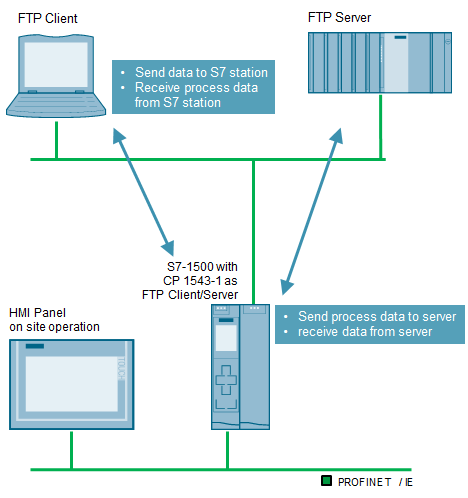 FTP communication with S7-1500 and CP 1543-1 FTP communication with S7-1500 and CP 1543-1