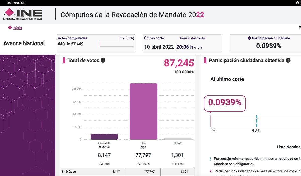 Consulta no alcanza el 19 por ciento de participación