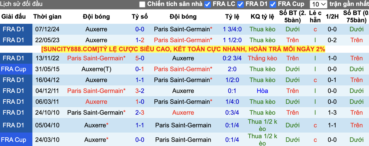 Thành tích đối đầu PSG vs Auxerre