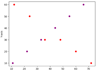 Scatter plot