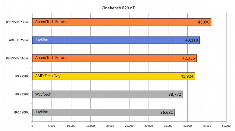 El resultado se obtuvo en el modo de 250W y es solo ligeramente superior al del Ryzen 9 9950X en su modo habitual de 170W