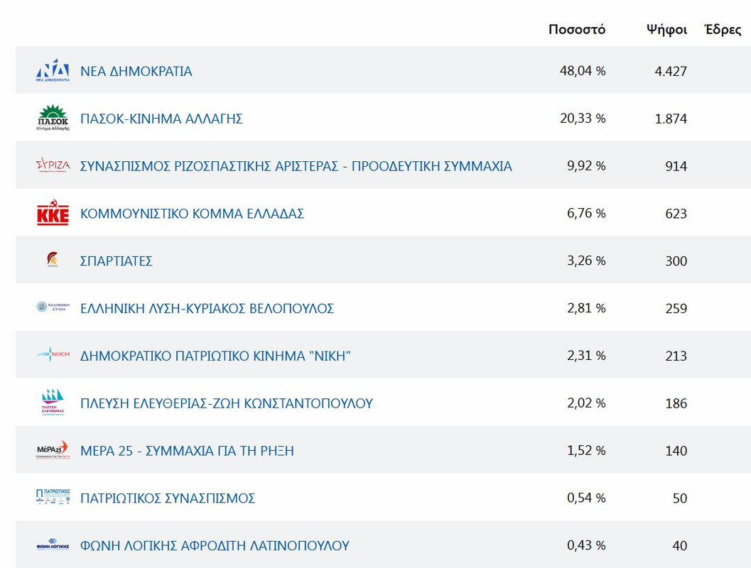 ΣΤΟ 44,97% ΤΩΝ ΨΗΦΩΝ ΠΡΩΤΗ Η ΝΕΑ ΔΗΜΟΚΡΑΤΙΑ - ΔΕΥΤΕΡΟ ΤΟ ΠΑΣΟΚ - ΙΣΟΠΕΔΩΣΗ ΣΥΡΙΖΑ