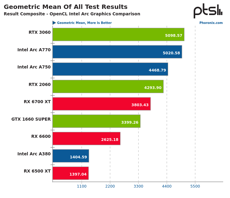 Screenshot-2023-07-19-at-18-00-34-Intel-s-Open-Source-Linux-Compute-Stack-Maturing-Very-Well-For-Arc.png