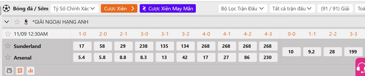 Tỷ lệ tỷ số chính xác Sunderland vs Arsenal