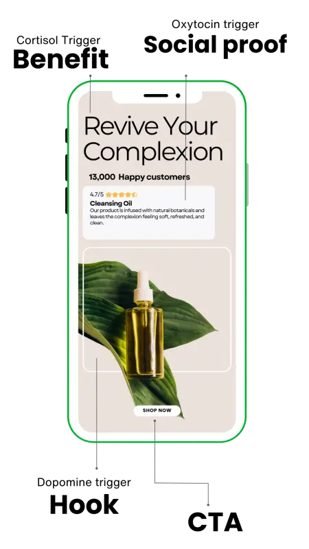 Smartphone mockup explaining Vinner Agency’s ad framework. It highlights how effective ads are built using four key elements: a scroll-stopping hook to grab attention, a clear benefit that addresses the customer’s pain point, social proof that builds trust, and a strong call-to-action (CTA) that drives conversions. This proven structure turns curiosity into action and makes ads perform better on Instagram and Facebook