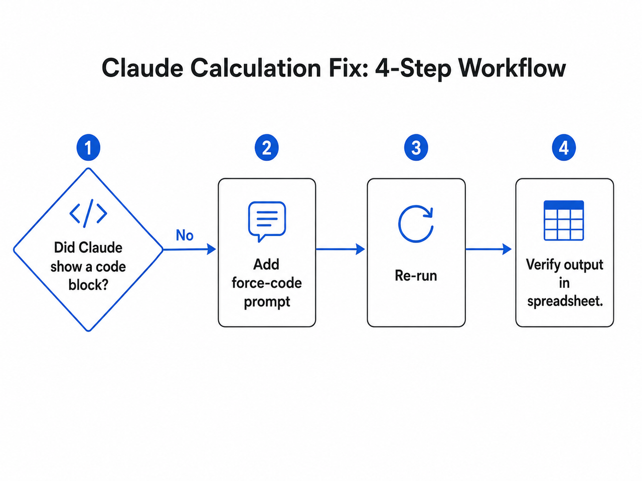 Claude Design calculator wrong results fix — 4-step verification workflow flowchart