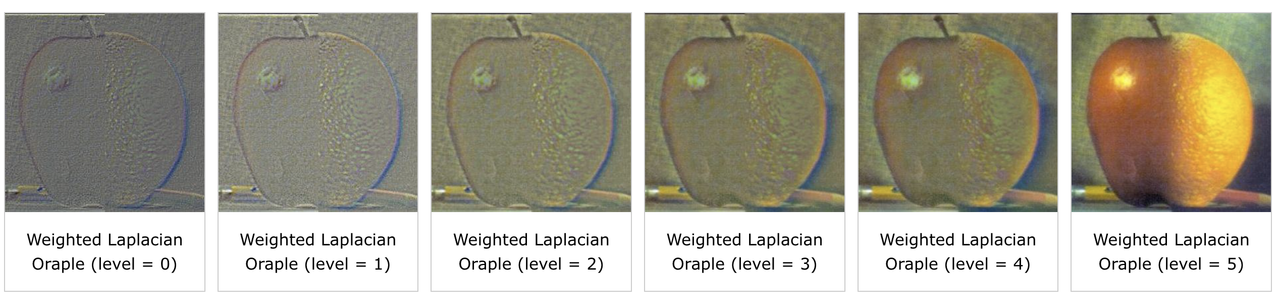 Gaussian and Laplacian Stacks