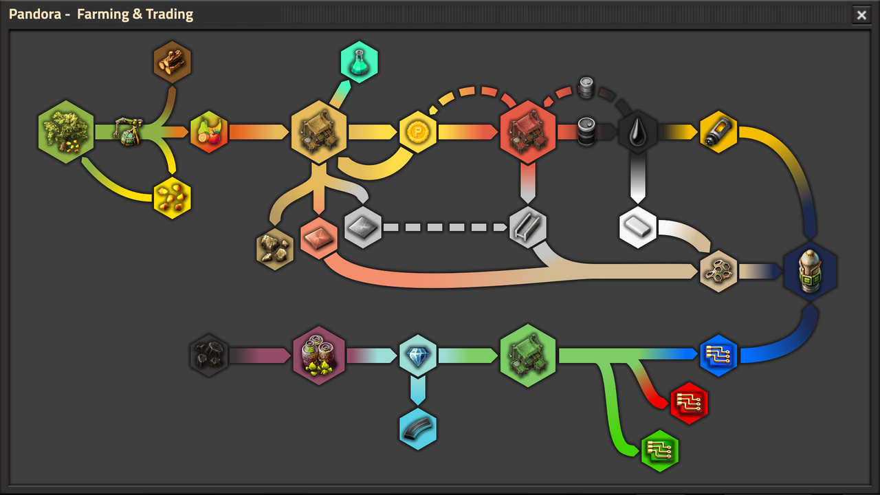 Pandora Trading Graph