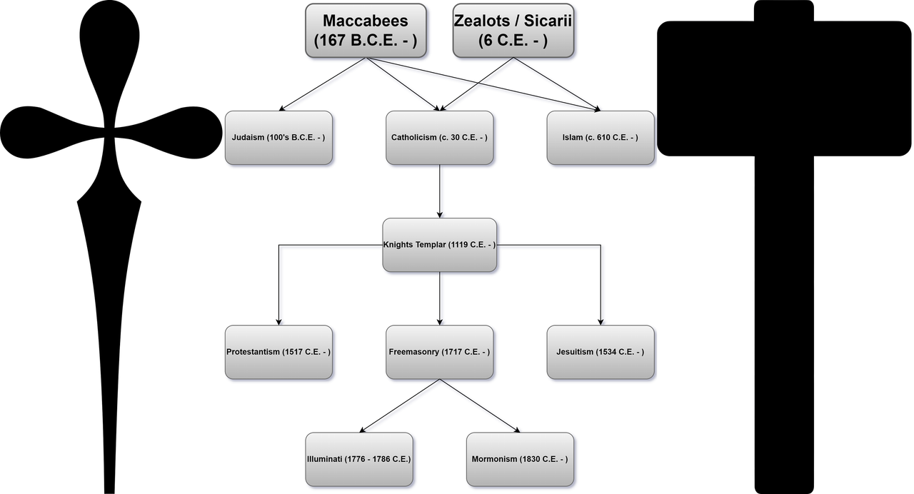 Jewish Conspiracy History