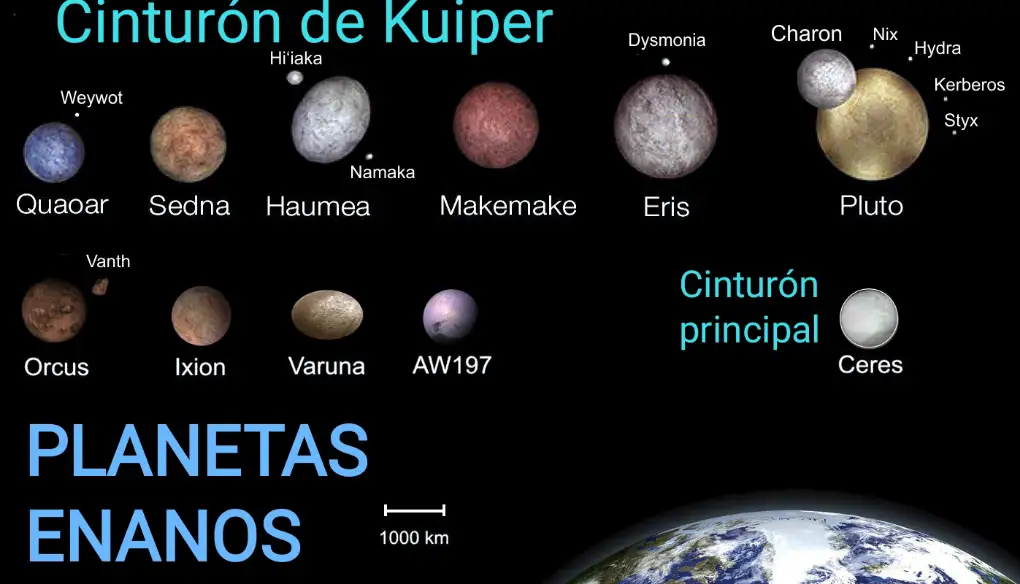 objectos transneptunianos del cinturn de Kuiper y planetas enanos comparativa de tamaos
