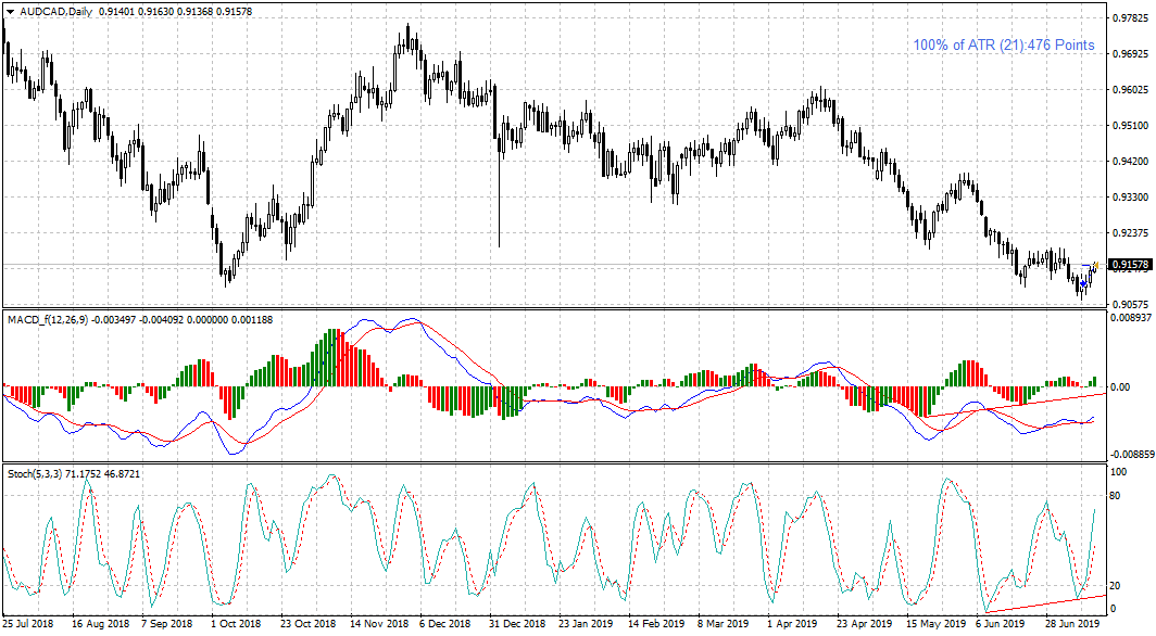 AUDCADDaily.png