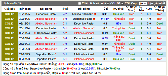 Thành tích đối đầu Pasto vs Atletico Nacional