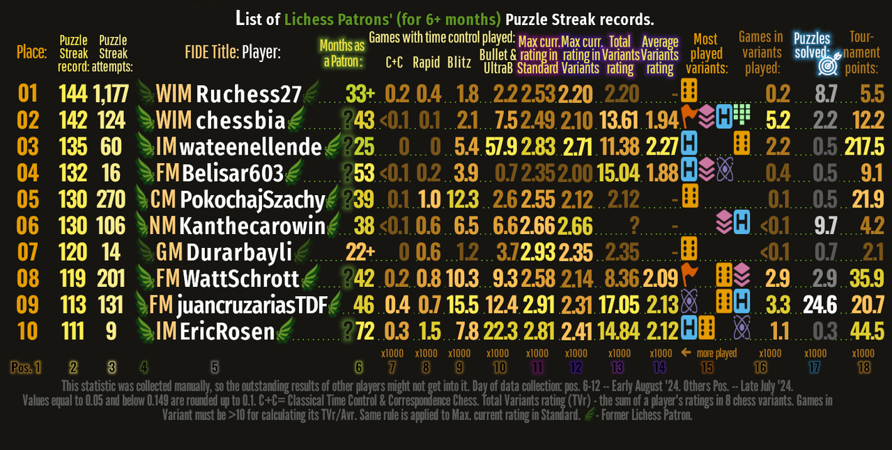 Bonus image: 01th-10th Lichess patrons' top Puzzle Streak records.