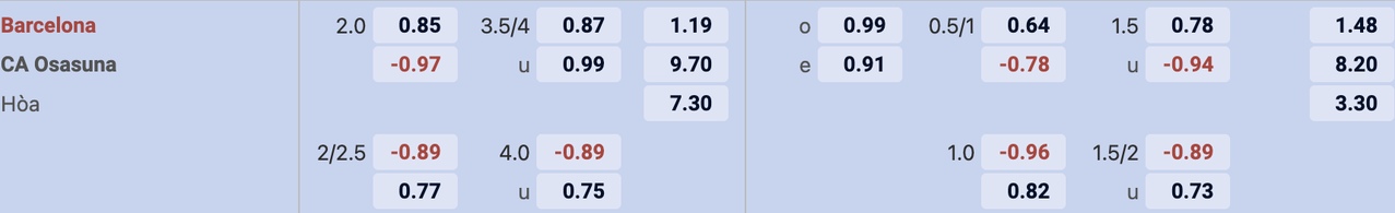 Tỷ lệ kèo Barcelona vs Osasuna