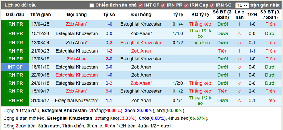 Thành tích đối đầu Esteghlal Khuzestan vs Zob Ahan