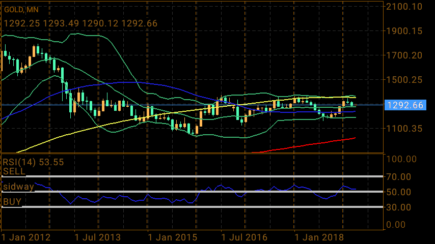 XAUUSD Technical Analysis in Technical_Screenshot-2019-04-01-09-36-41