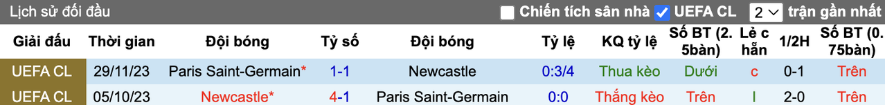 Thành tích đối đầu PSG vs Newcastle