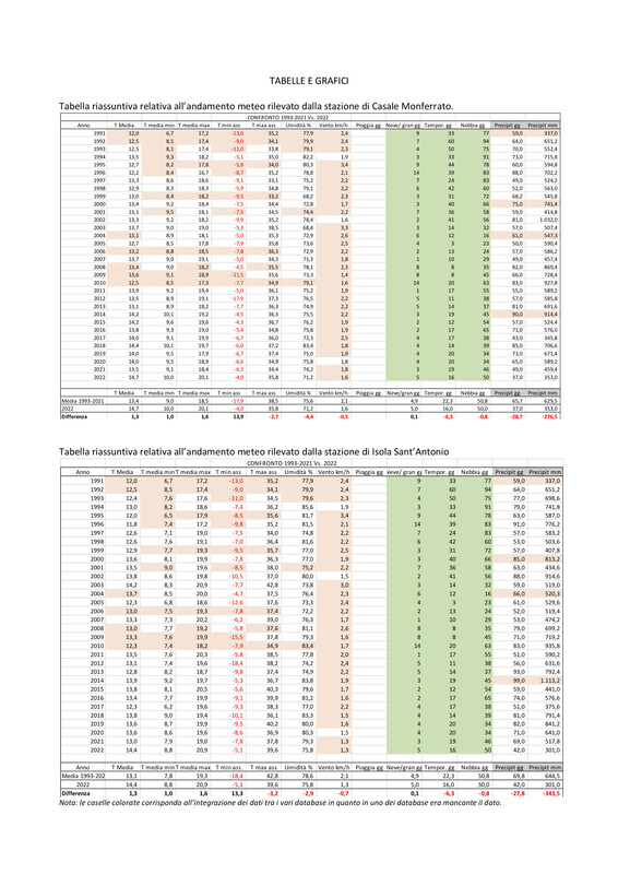 RELAZIONE CLIMATOLOGICA 1993-2022 (trascinato) 05