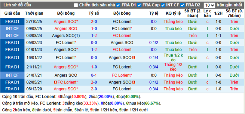 Thành tích đối đầu Lorient vs Angers