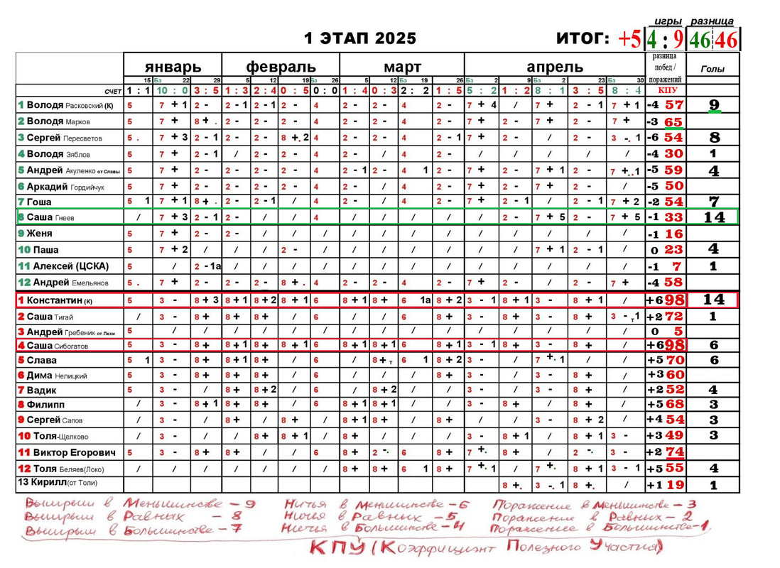 Результаты  1 этап 2025