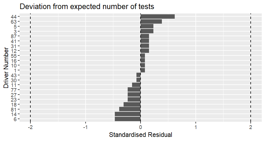Bar chart showing how often cars were scrutinized compared to the expected number.  The values are displayed as a standardised residual.  Same chart as before, but the X-axis now runs from -2 to +2 so the variation from 0 looks smaller.