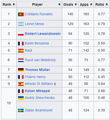 Screenshot-2024-04-17-at-10-26-32-List-of-UEFA-Champions-League-top-scorers-Wikipedia