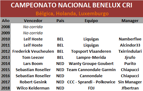 Campeonatos Nacionales Benelux