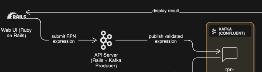 Data-Engineering Sample Project: Real-Time RPN Calculator Kafka Pipeline - Project Preview