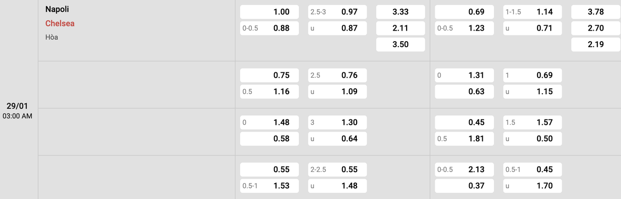 Tỷ lệ kèo Napoli vs Chelsea