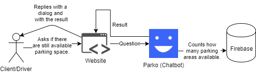 Program flow when the client/driver asks Parko (Chatbot)