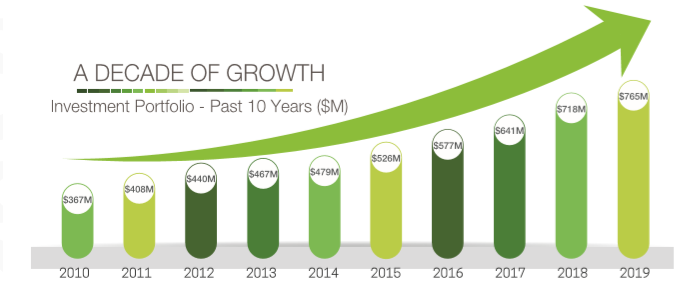 A-decades-of-Growth