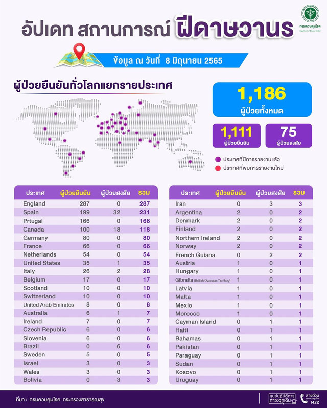 Update รายงานสถานการณ์โรคฝีดาษวานรทั่วโลก