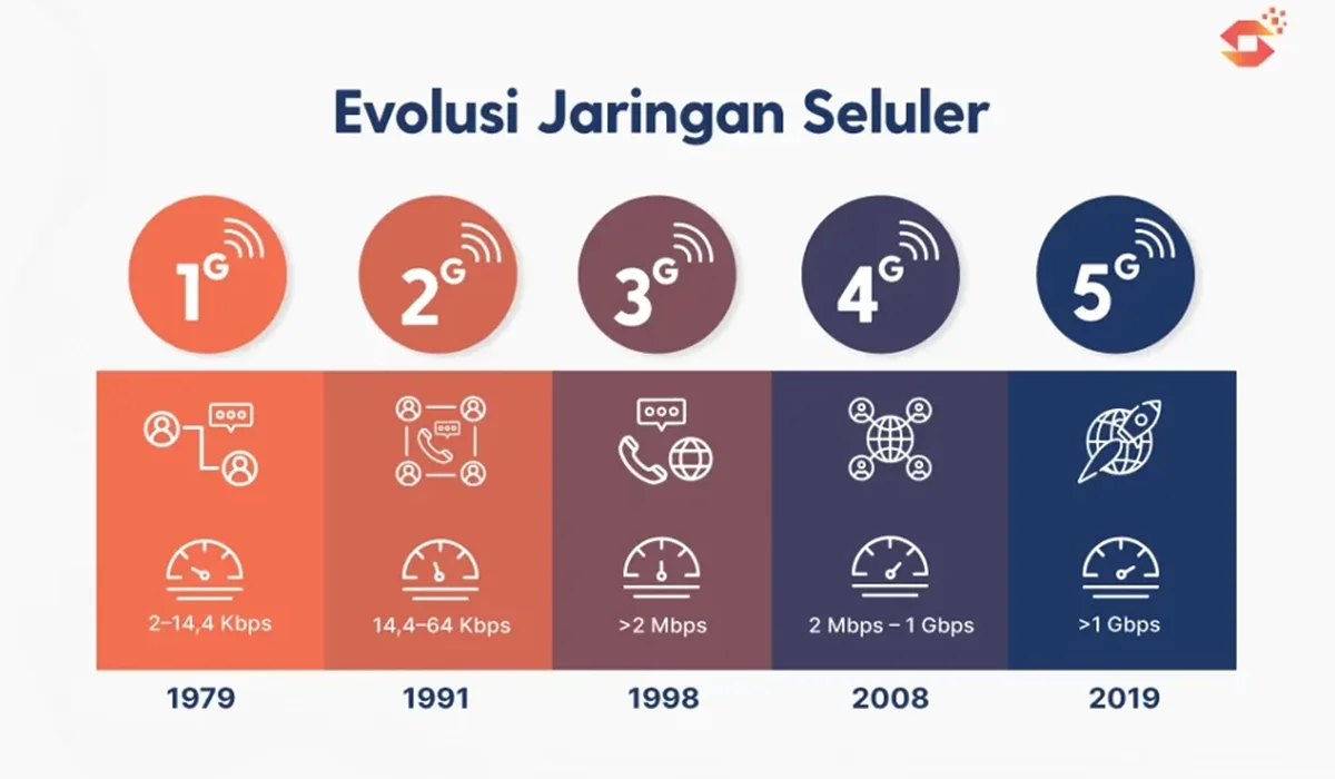 Perkembangan Teknologi Digital di Indonesia: Dari 2G ke Era 5G