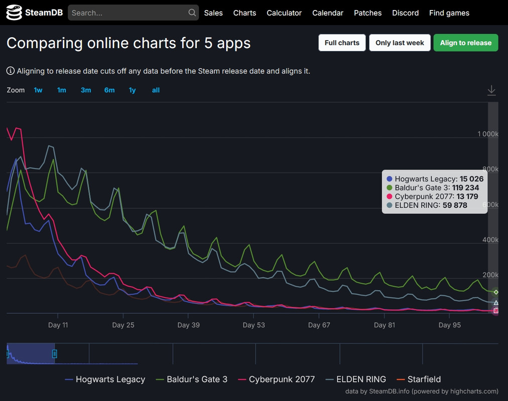 Elden Ring gathers just under 1M concurrent players on Steam in second  weekend