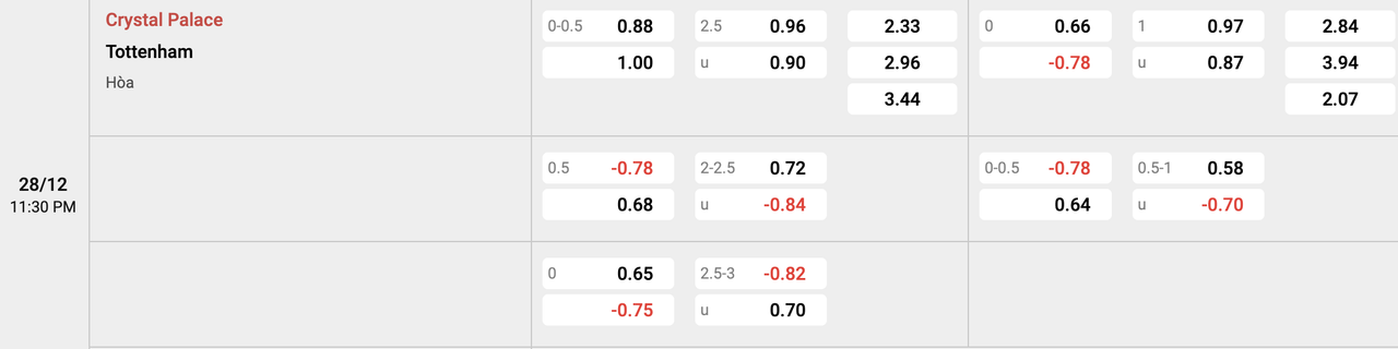 Tỷ lệ kèo Crystal Palace vs Tottenham