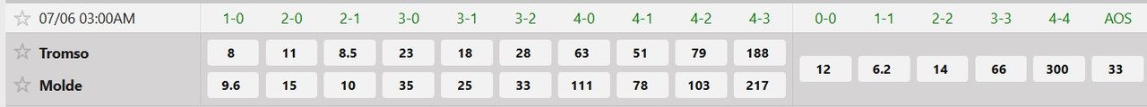 Tỷ lệ tỷ số chính xác Tromso IL vs Molde