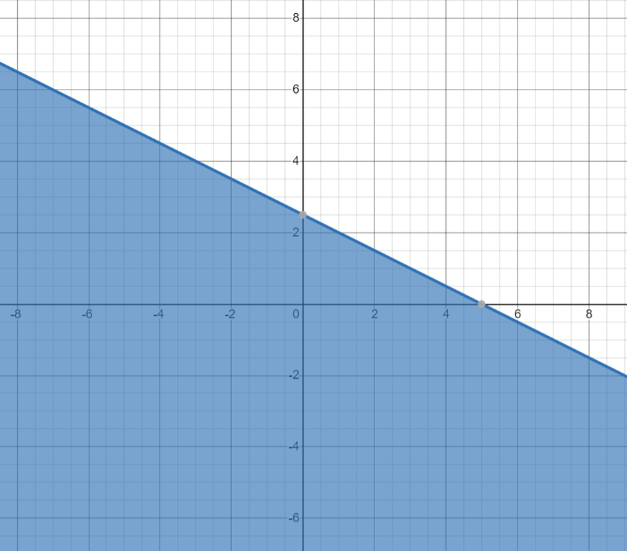 Write the given sentences as a system of inequalities in two Quizlet